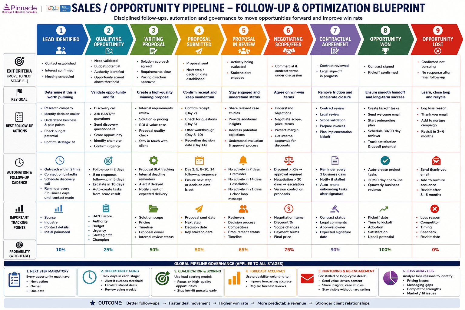 The Sales Pipeline Blueprint That Improves Win Rates